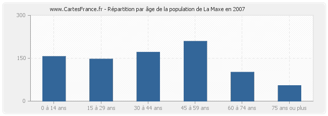 Répartition par âge de la population de La Maxe en 2007